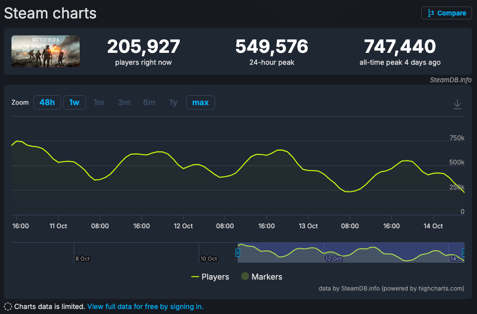 Battlefield 6 has reached 747440 concurrent players on Steam!